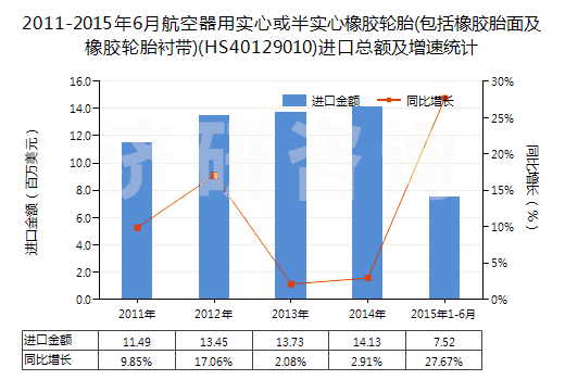 2011-2015年6月航空器用實心或半實心橡膠輪胎(包括橡膠胎面及橡膠輪胎襯帶)(HS40129010)進口總額及增速統(tǒng)計